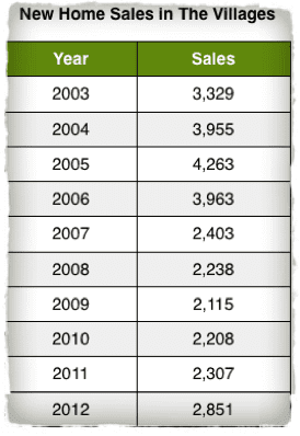 New Home Sales in The Villages Over The Last 10 Years